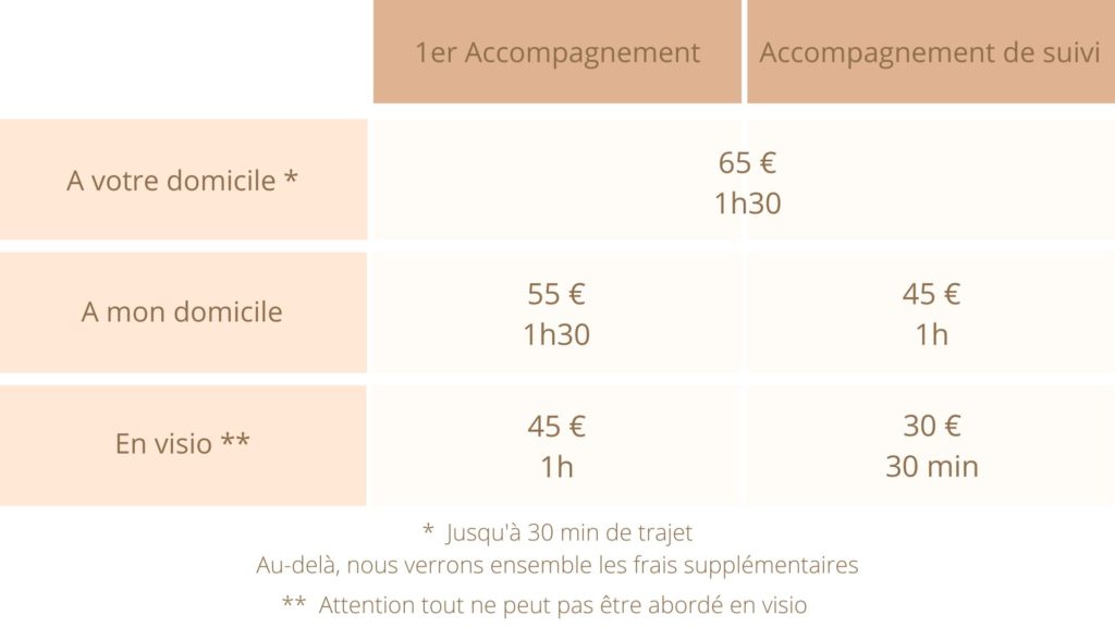 Tarifs Accompagnement à l’allaitement : Premier accompagnement : 65€/1h30 à votre domicile, 55€/1h30 à mon domicile, 45€/1h en visio. Accompagnement de suivi : 65€/1h30 à votre domicile, 45€/1h à mon domicile, 30€/30 min en visio. En cas de déplacement à votre domicile, si ça dépasse 30 minutes de trajet, nous verrons ensemble quels seront les frais supplémentaires. Attention tout ne peut pas être abordé en visio.