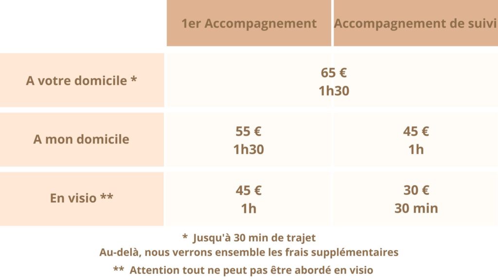 Tarifs Accompagnement à l’allaitement : Premier accompagnement : 65€/1h30 à votre domicile, 55€/1h30 à mon domicile, 45€/1h en visio. Accompagnement de suivi : 65€/1h30 à votre domicile, 45€/1h à mon domicile, 30€/30 min en visio. En cas de déplacement à votre domicile, si ça dépasse 30 minutes de trajet, nous verrons ensemble quels seront les frais supplémentaires. Attention tout ne peut pas être abordé en visio.